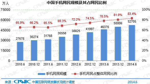 我國手機網民規模達5.27億 使用率首超整體PC